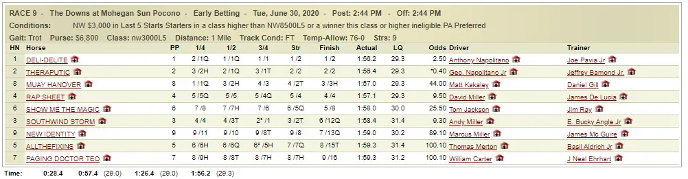 Race chart: Deli-Delite wins at The Downs at Mohegan Sun Pocono, June 30, 2020