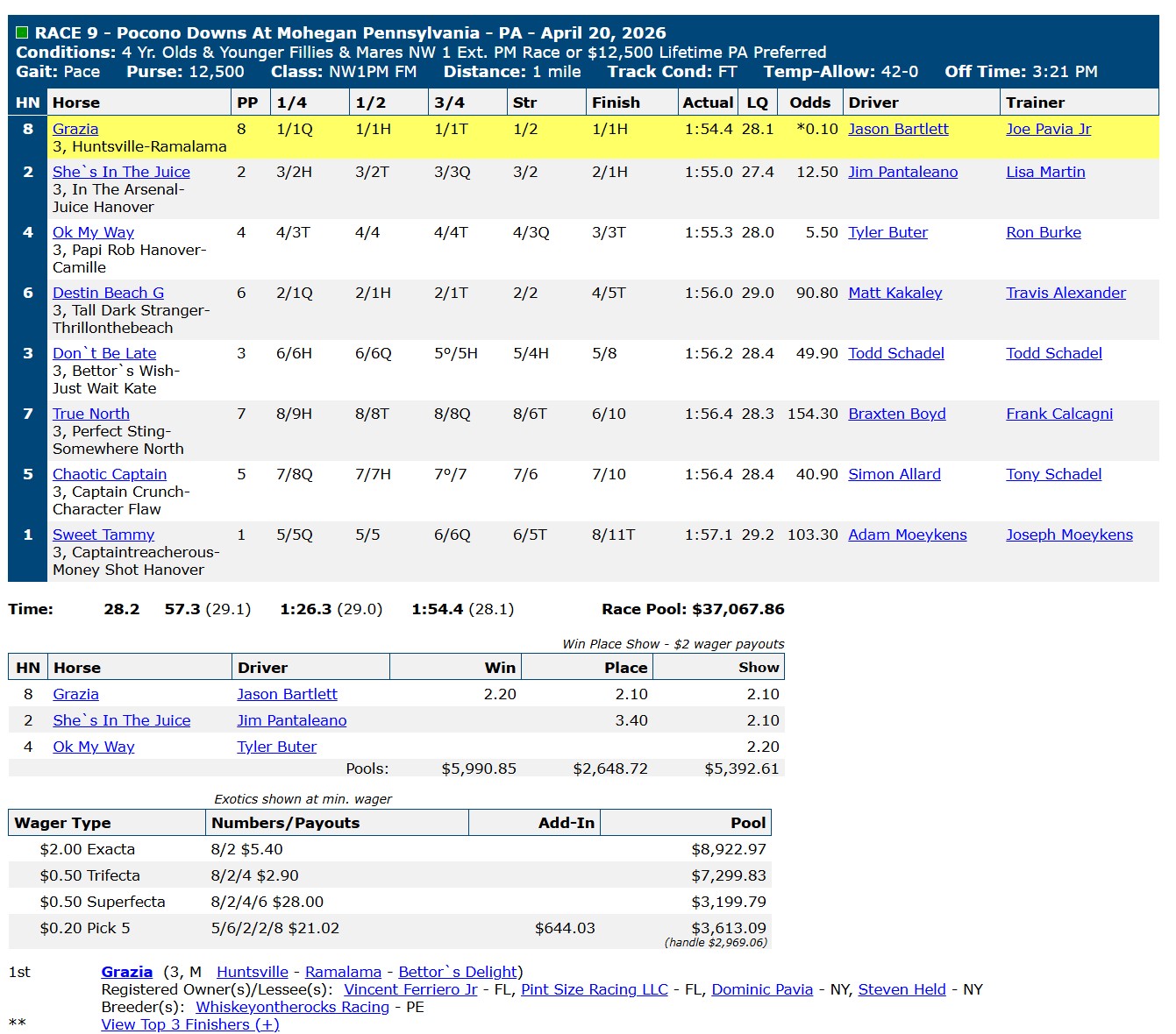 Race chart: Grazia wins at Pocono Downs, April 20, 2026