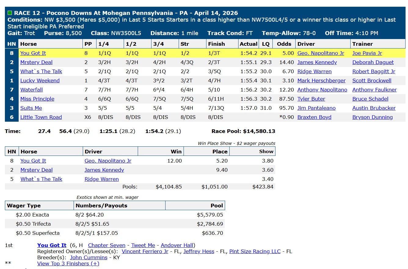 Race chart: You Got It wins at Pocono Downs, April 14, 2026