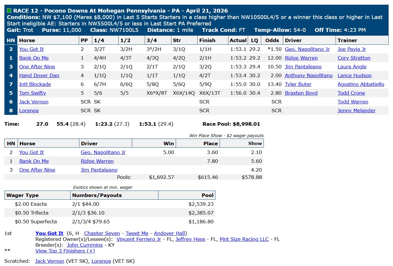 Race chart: You Got It wins at Pocono Downs, April 21, 2026