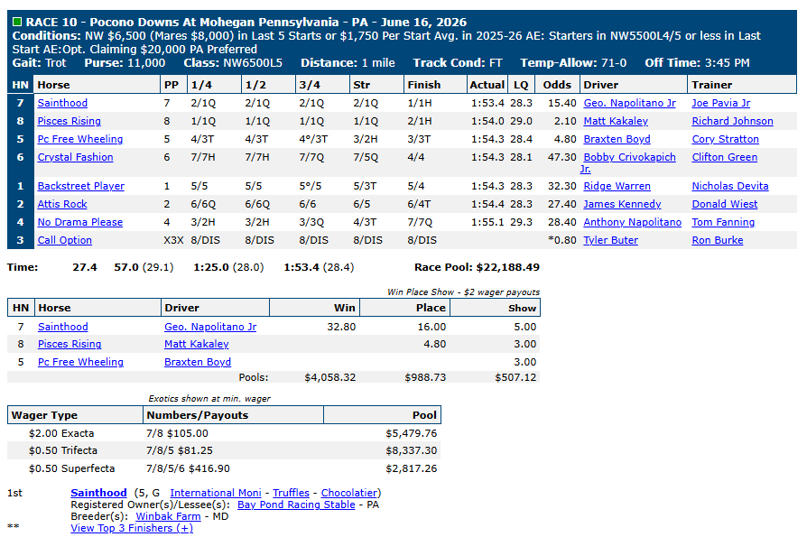 Race chart: Sainthood wins at Pocono Downs, June 16, 2026