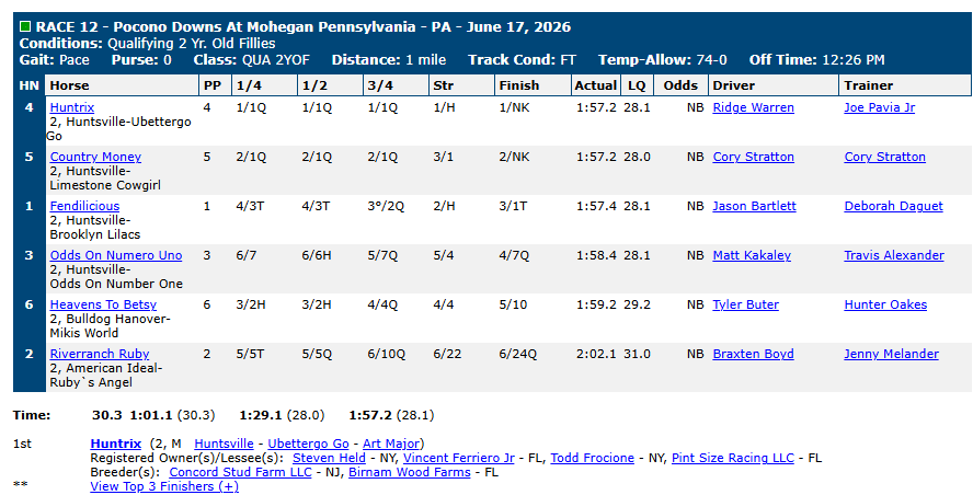 Race chart: Huntrix wins a qualifier at Pocono Downs, June 17, 2026