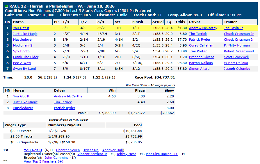 Race chart: You Got It wins at Harrah's Philadelphia, June 18, 2026