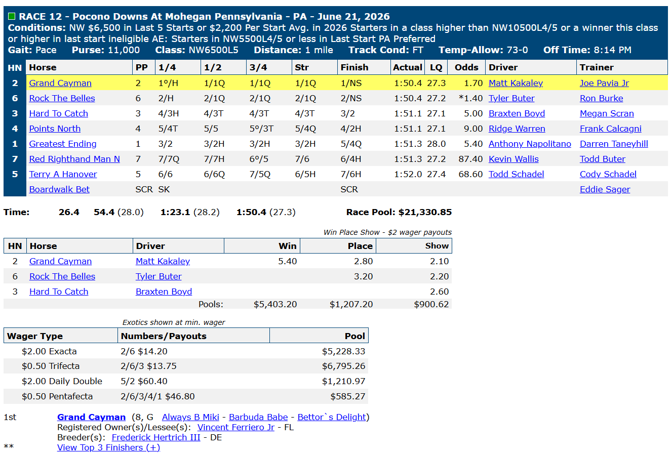 Race chart: Grand Cayman wins at Pocono Downs, June 21, 2026