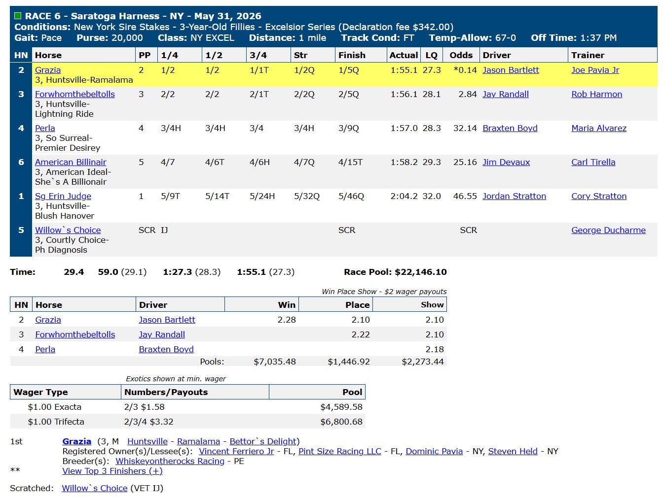 Race chart: Grazia wins the NY Sire Stakes Excelsior Series at Saratoga Harness, May 31, 2026