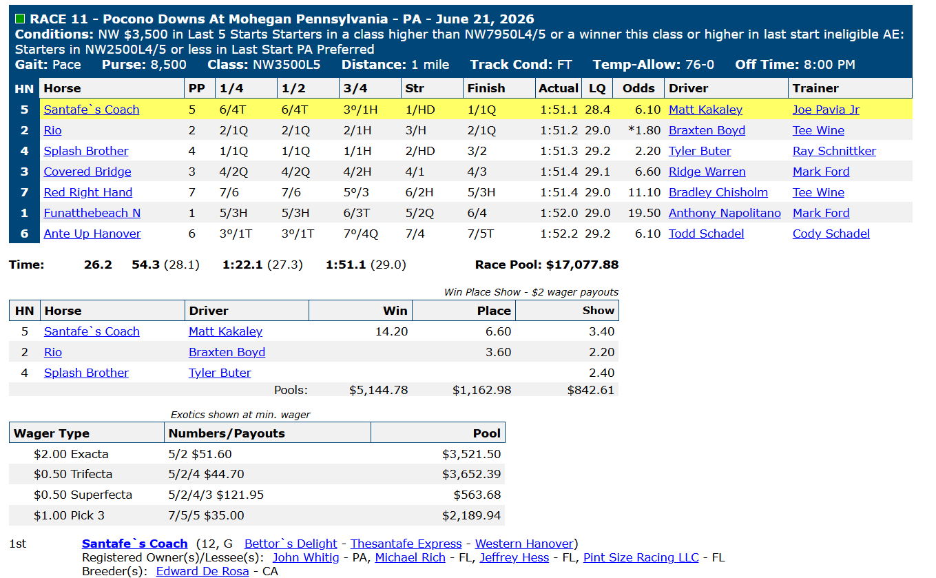 Race chart: Santafe's Coach wins at Pocono Downs, June 21, 2026