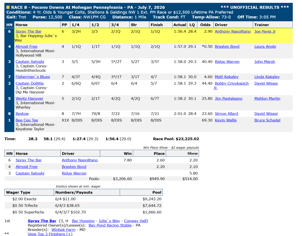 Race chart: Spray The Bar wins at Pocono Downs, July 7, 2026