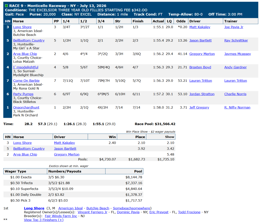 Race chart: Long Shore wins a division of the NY Excelsior Series at Monticello Raceway, July 13, 2026