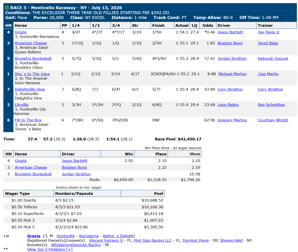 Race chart: Grazia wins a division of the NY Excelsior Series at Monticello Raceway, July 13, 2026
