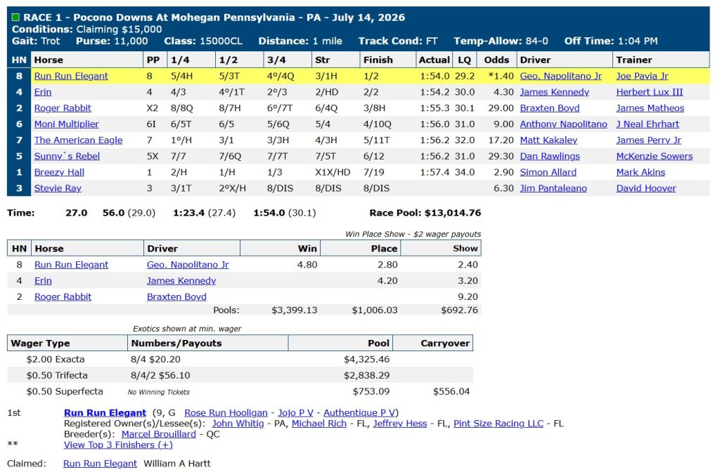 Race chart: Run Run Elegant wins at Pocono Downs, July 14, 2026