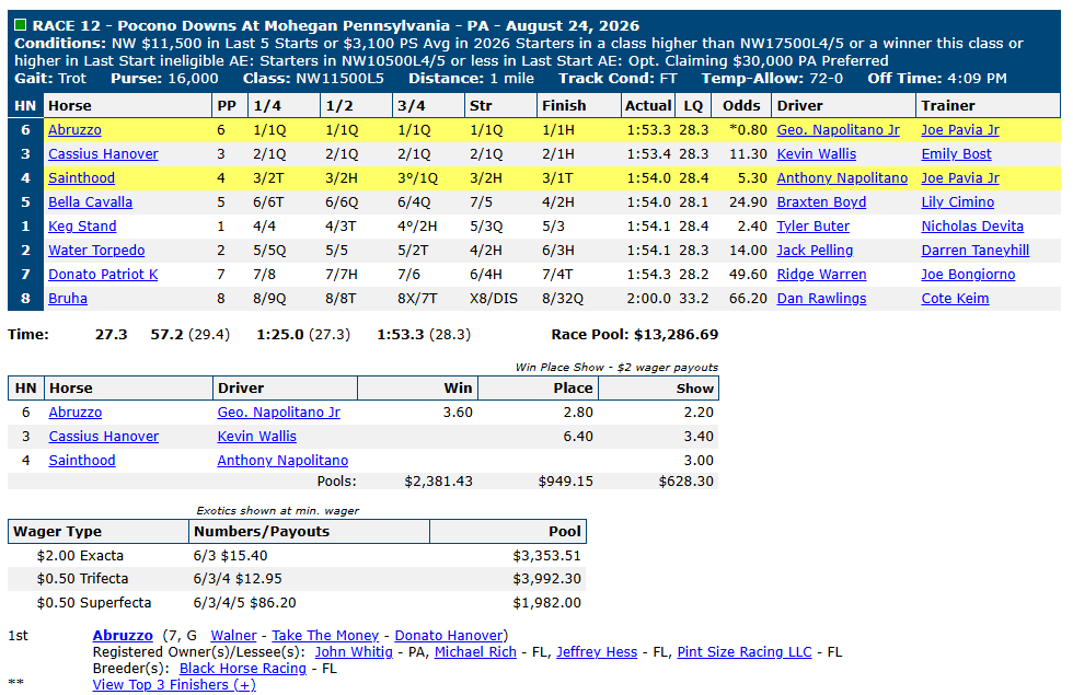 Race chart: Abruzzo wins at Pocono Downs, August 24, 2026