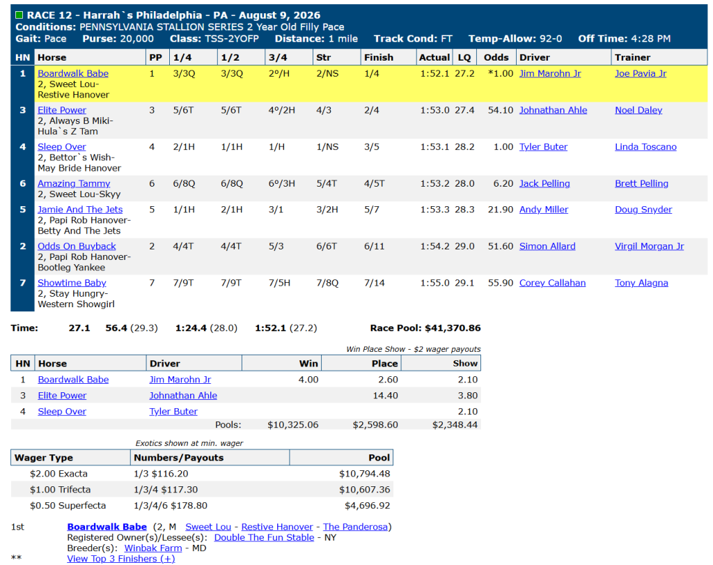 Race chart: Boardwalk Babe wins a Pennsylvania Stallion Series division at Harrah's Philadelphia, August 9, 2026