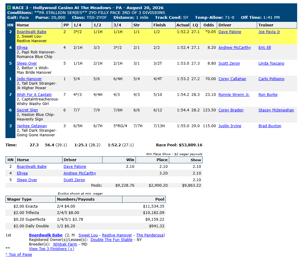 Race chart: Boardwalk Babe wins a PA Stallion Series division at Hollywood Casino at The Meadows, August 20, 2026