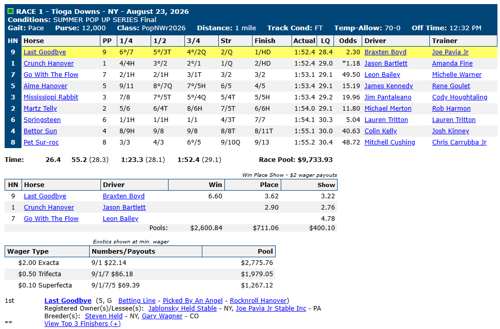 Race chart: Last Goodbye wins the Summer Pop Up Series final at Tioga Downs, August 23, 2026