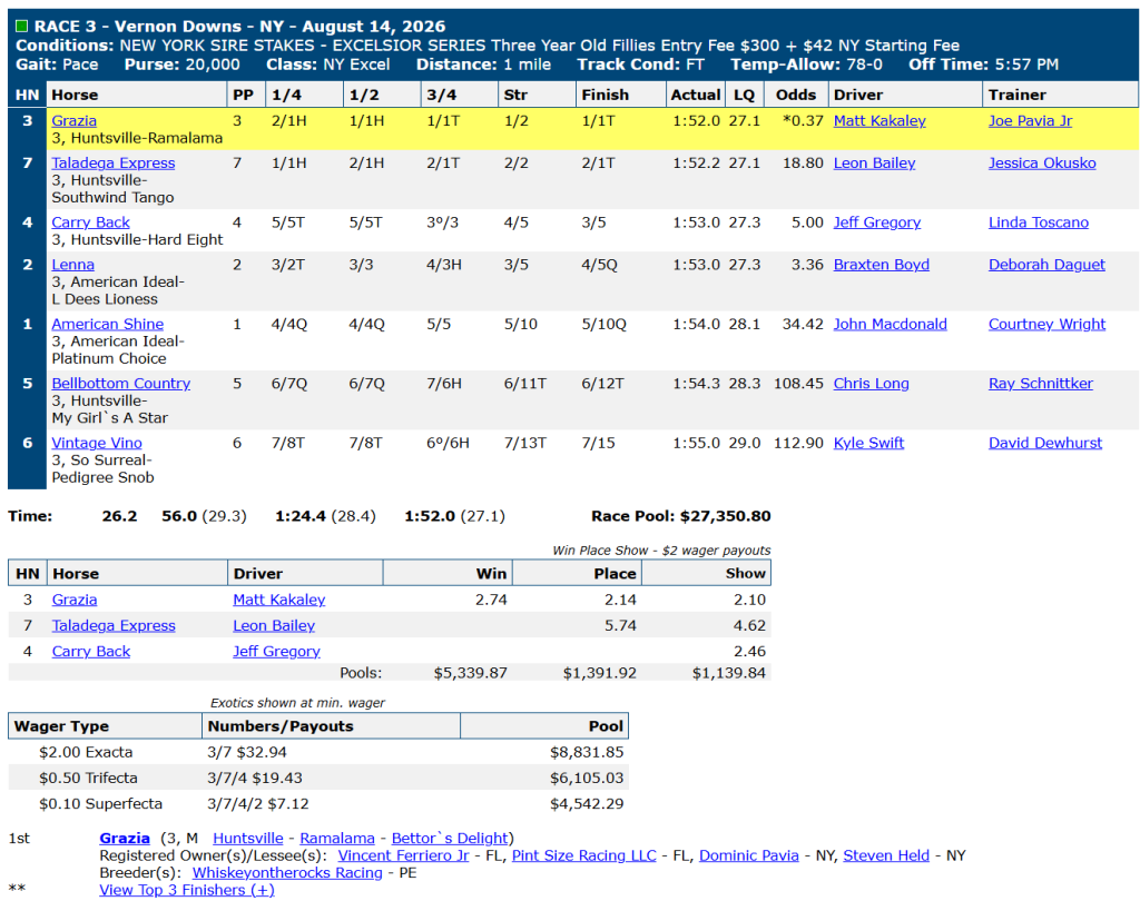 Race chart: Grazia wins a NY Sire Stakes Excelsior Series division at Vernon Downs, August 14, 2026