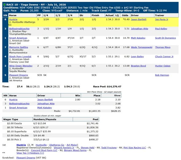 Race chart: Huntrix wins a NY Sire Stakes Excelsior Series division at Tioga Downs, July 31, 2026