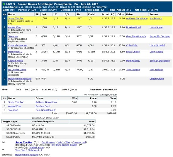 Race chart: Spray The Bar wins at Pocono Downs, July 28, 2026