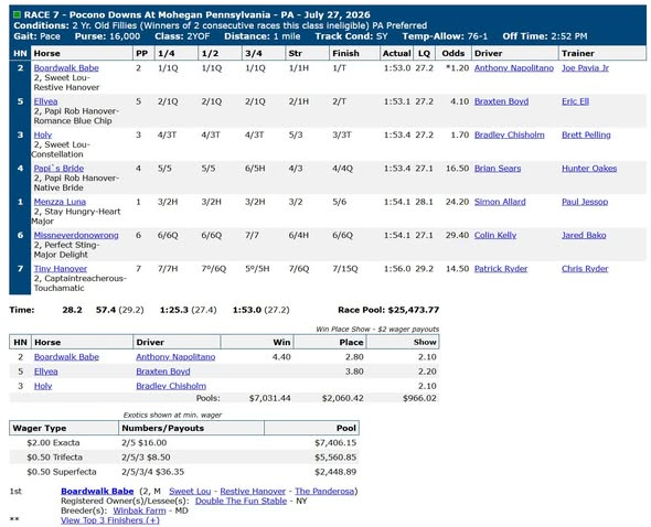 Race chart: Boardwalk Babe wins at Pocono Downs, July 27, 2026