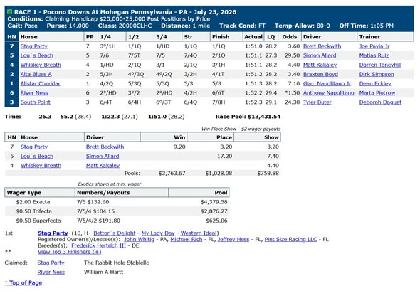Race chart: Stag Party wins at Pocono Downs, July 25, 2026