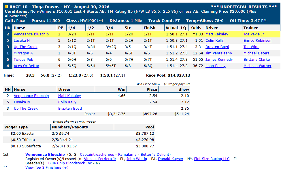 Race chart: Vengeance Bluechip wins at Tioga Downs, August 30, 2026