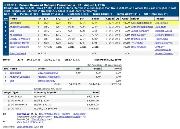 Race chart: Sainthood wins at Pocono Downs, August 1, 2026