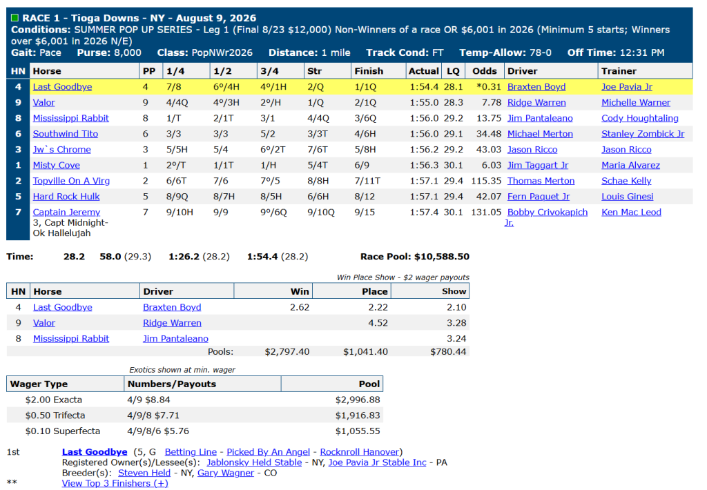 Race chart: Last Goodbye wins a Summer Pop Up Series leg at Tioga Downs, August 9, 2026