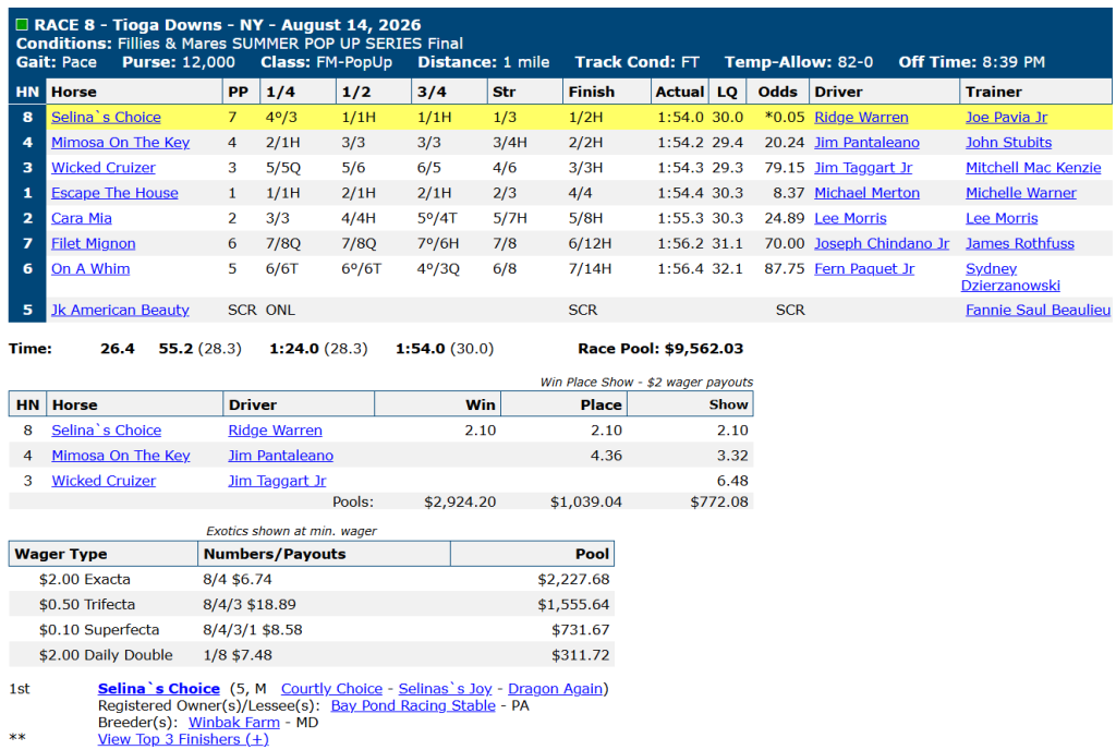 Race chart: Selina's Choice wins the Fillies & Mares Summer Pop Up Series final at Tioga Downs, August 14, 2026