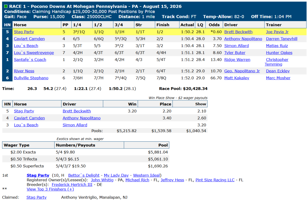 Race chart: Stag Party wins at Pocono Downs, August 15, 2026