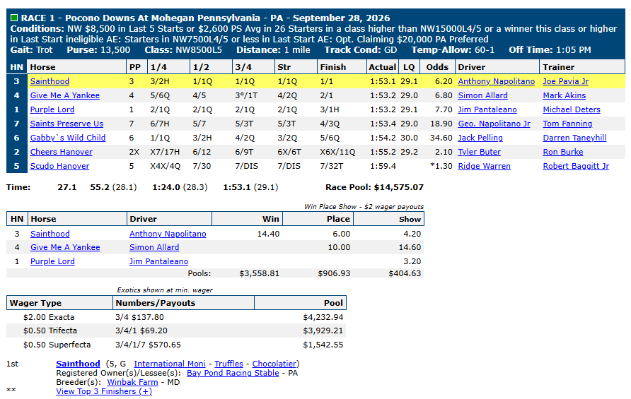 Race chart: Sainthood wins at Pocono Downs, September 28, 2026