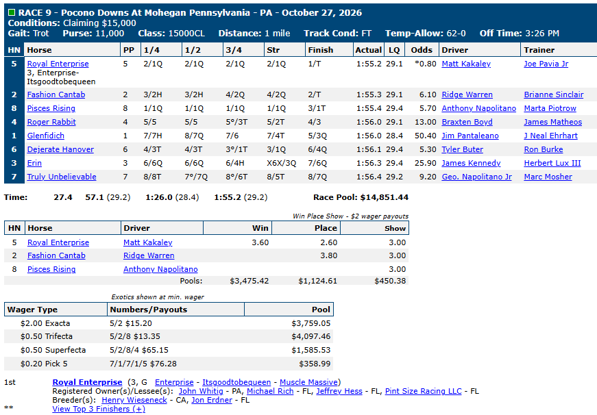 Race chart: Royal Enterprise wins at Pocono Downs, October 27, 2026