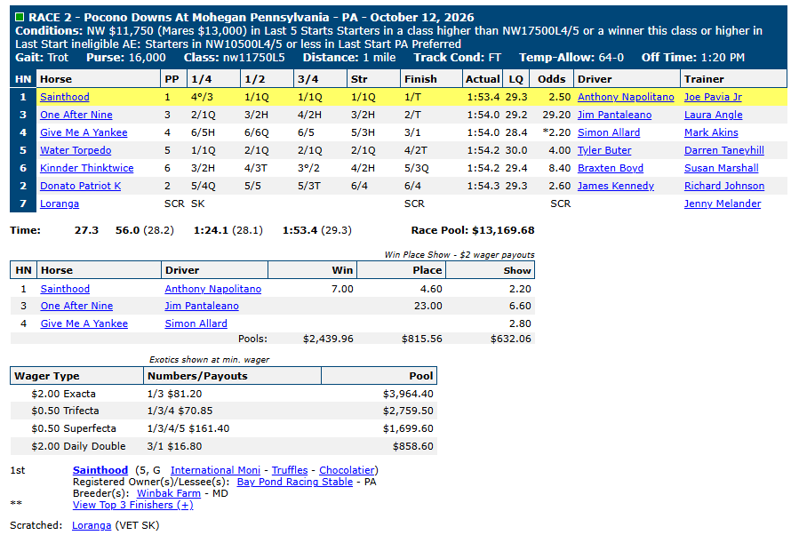 Race chart: Sainthood wins at Pocono Downs, October 12, 2026