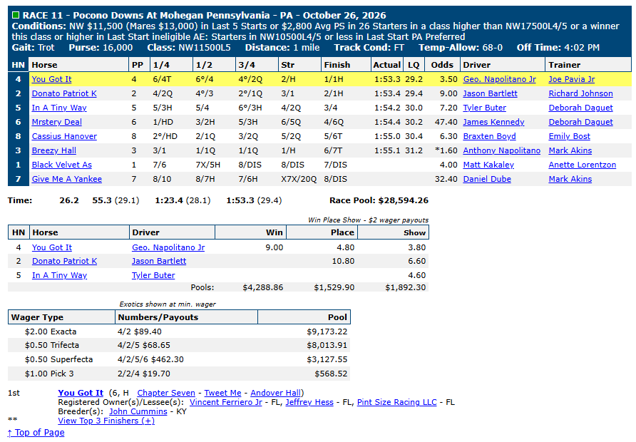 Race chart: You Got It wins at Pocono Downs, October 26, 2026
