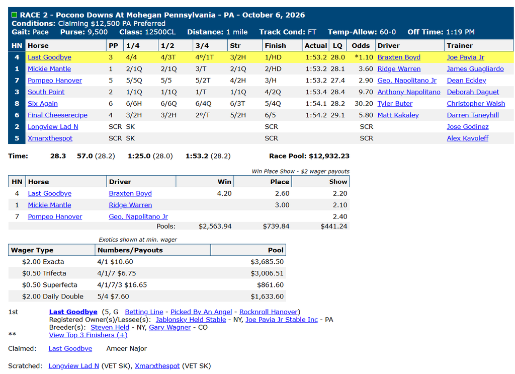 Race chart: Last Goodbye wins at Pocono Downs, October 6, 2026