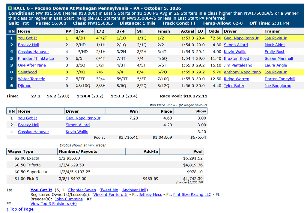 Race chart: You Got It wins at Pocono Downs, October 5, 2026